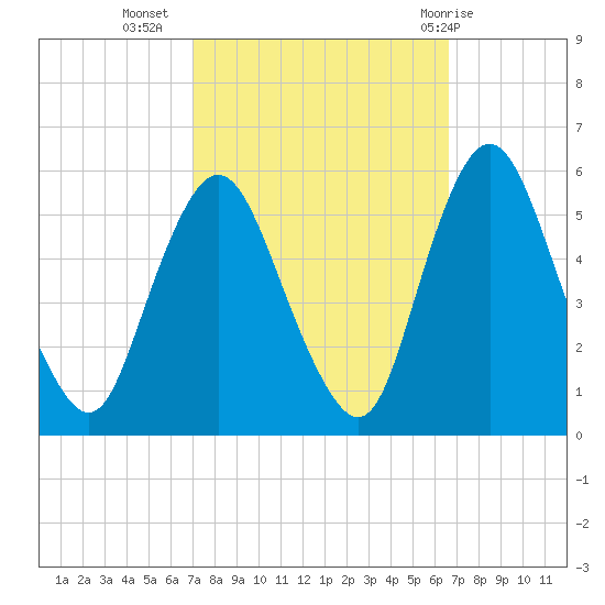 Ship John Shoal tide chart for Saturday, October 4, 2025