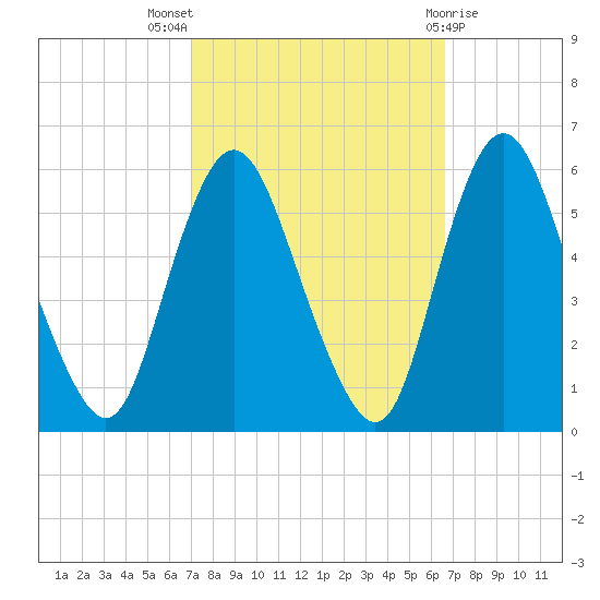 Ship John Shoal tide chart for Sunday, October 5, 2025