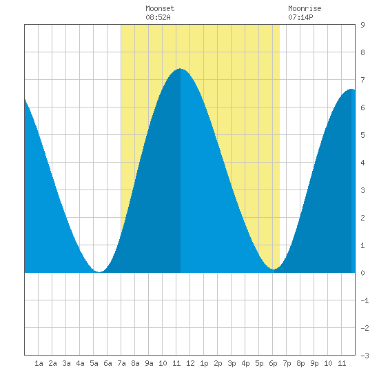 Ship John Shoal tide chart for Wednesday, October 8, 2025