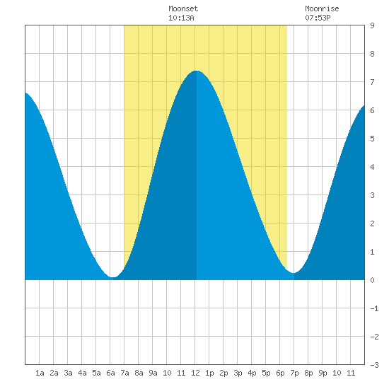 Ship John Shoal tide chart for Thursday, October 9, 2025