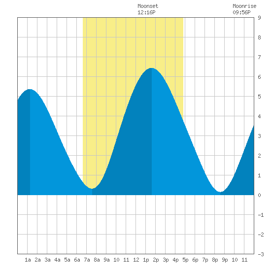 Ship John Shoal tide chart for Monday, November 10, 2025