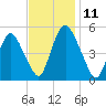Ship John Shoal tide chart for Tuesday, November 11, 2025
