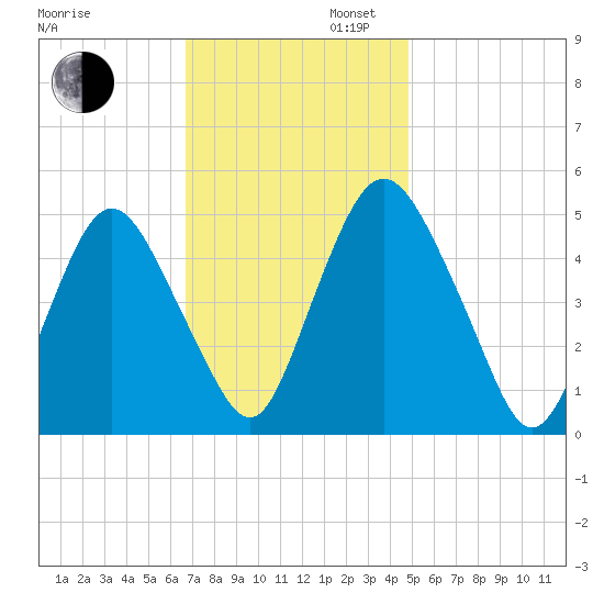Ship John Shoal tide chart for Wednesday, November 12, 2025