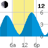Ship John Shoal tide chart for Wednesday, November 12, 2025