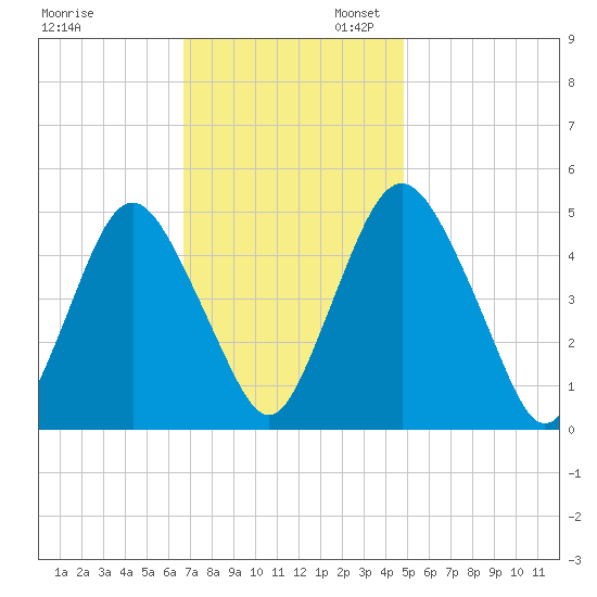Ship John Shoal tide chart for Thursday, November 13, 2025