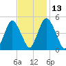 Ship John Shoal tide chart for Thursday, November 13, 2025