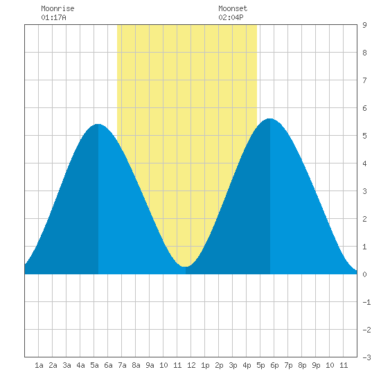 Ship John Shoal tide chart for Friday, November 14, 2025