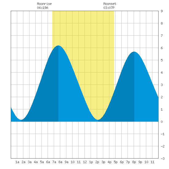 Ship John Shoal tide chart for Monday, November 17, 2025