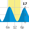 Ship John Shoal tide chart for Monday, November 17, 2025
