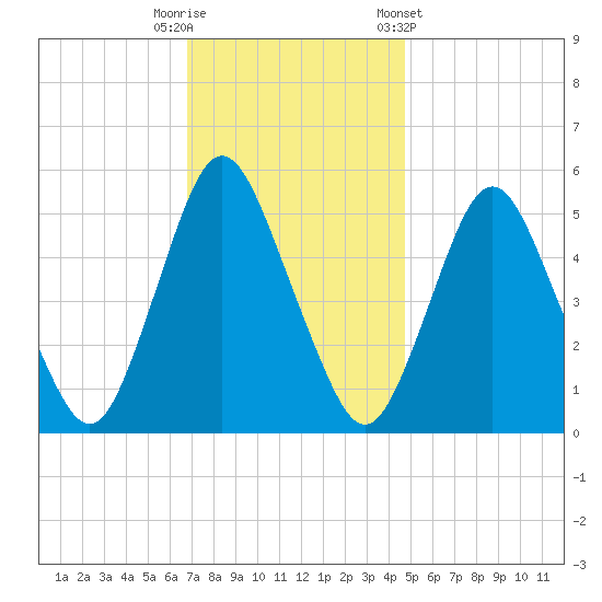 Ship John Shoal tide chart for Tuesday, November 18, 2025