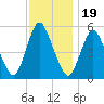 Ship John Shoal tide chart for Wednesday, November 19, 2025