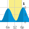 Ship John Shoal tide chart for Saturday, November 1, 2025