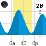 Ship John Shoal tide chart for Thursday, November 20, 2025