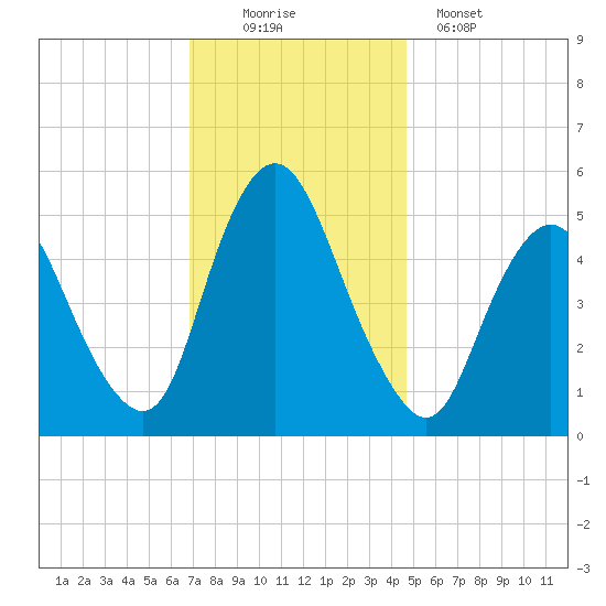 Ship John Shoal tide chart for Saturday, November 22, 2025