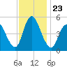 Ship John Shoal tide chart for Sunday, November 23, 2025