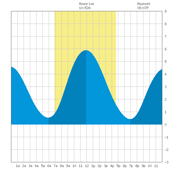 Ship John Shoal tide chart for Monday, November 24, 2025