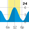 Ship John Shoal tide chart for Monday, November 24, 2025