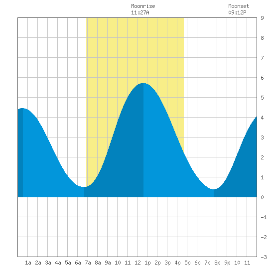 Ship John Shoal tide chart for Tuesday, November 25, 2025