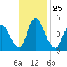 Ship John Shoal tide chart for Tuesday, November 25, 2025