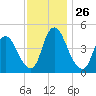 Ship John Shoal tide chart for Wednesday, November 26, 2025