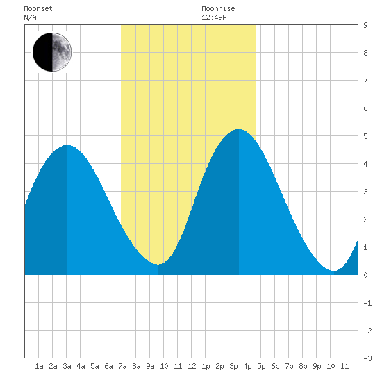 Ship John Shoal tide chart for Friday, November 28, 2025