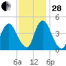 Ship John Shoal tide chart for Friday, November 28, 2025