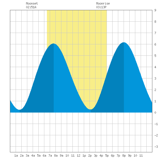 Ship John Shoal tide chart for Sunday, November 2, 2025