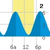 Ship John Shoal tide chart for Sunday, November 2, 2025