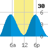 Ship John Shoal tide chart for Sunday, November 30, 2025