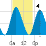 Ship John Shoal tide chart for Tuesday, November 4, 2025