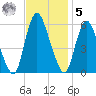Ship John Shoal tide chart for Wednesday, November 5, 2025