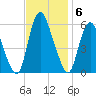 Ship John Shoal tide chart for Thursday, November 6, 2025