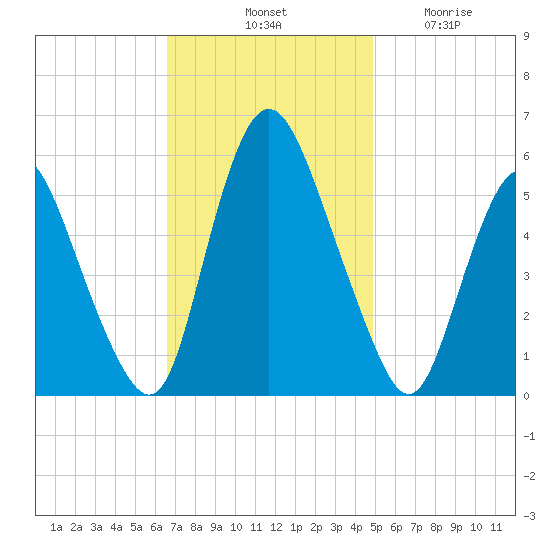 Ship John Shoal tide chart for Saturday, November 8, 2025