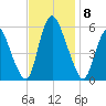 Ship John Shoal tide chart for Saturday, November 8, 2025