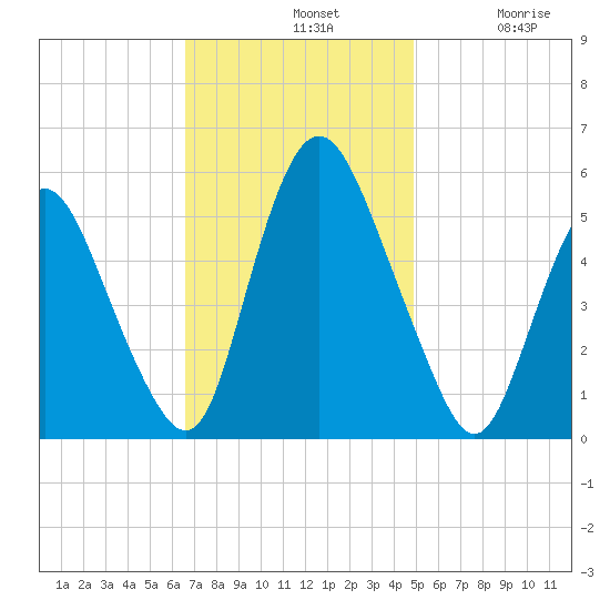 Ship John Shoal tide chart for Sunday, November 9, 2025