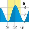 Ship John Shoal tide chart for Sunday, November 9, 2025