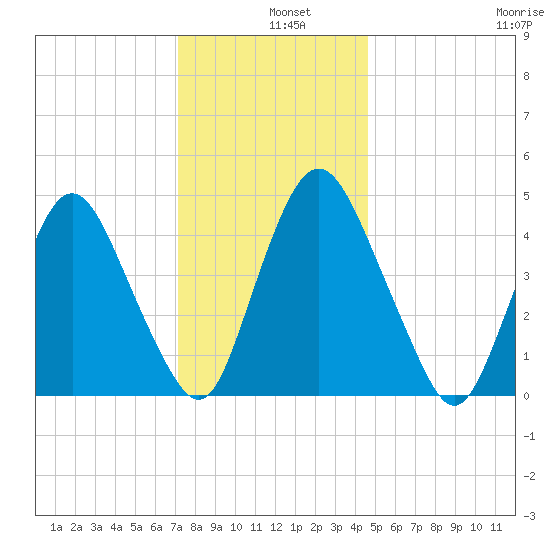 Ship John Shoal tide chart for Wednesday, December 10, 2025