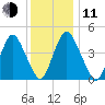 Ship John Shoal tide chart for Thursday, December 11, 2025