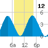 Ship John Shoal tide chart for Friday, December 12, 2025