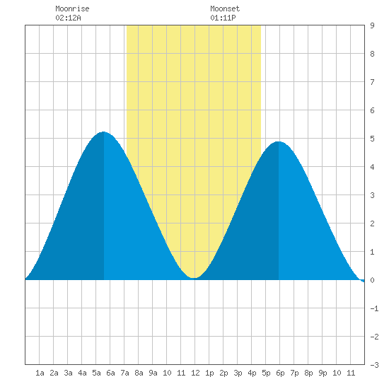 Ship John Shoal tide chart for Sunday, December 14, 2025