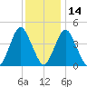 Ship John Shoal tide chart for Sunday, December 14, 2025