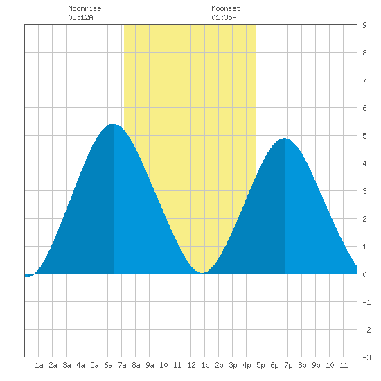 Ship John Shoal tide chart for Monday, December 15, 2025