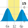 Ship John Shoal tide chart for Monday, December 15, 2025