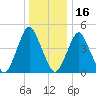 Ship John Shoal tide chart for Tuesday, December 16, 2025
