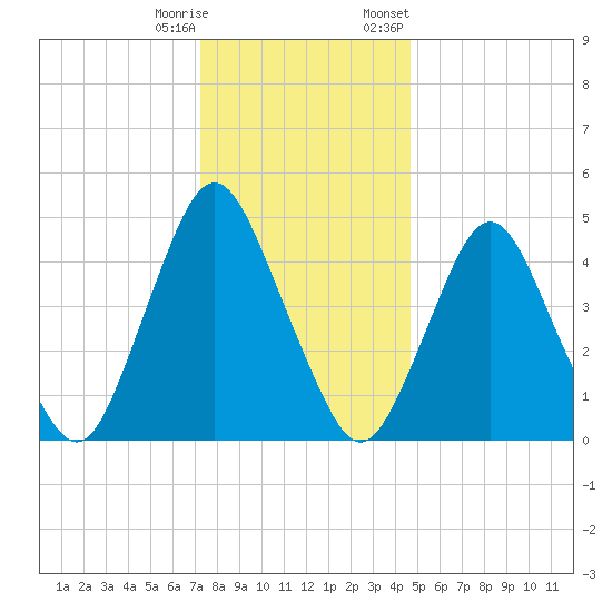 Ship John Shoal tide chart for Wednesday, December 17, 2025