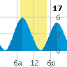 Ship John Shoal tide chart for Wednesday, December 17, 2025