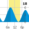 Ship John Shoal tide chart for Thursday, December 18, 2025