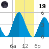 Ship John Shoal tide chart for Friday, December 19, 2025