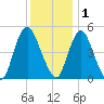 Ship John Shoal tide chart for Monday, December 1, 2025
