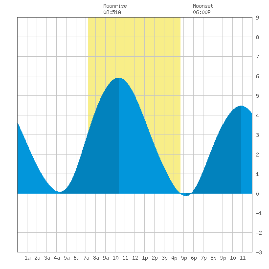 Ship John Shoal tide chart for Sunday, December 21, 2025